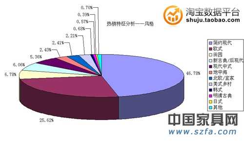 熱銷特征分析——風格