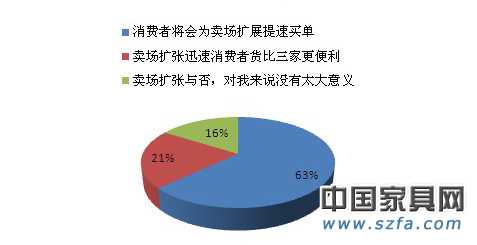 賣場迅速擴(kuò)張是利還是弊？