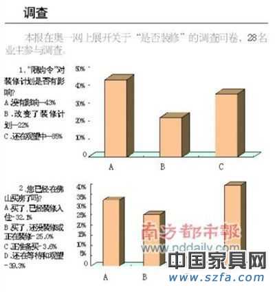 限購令效應年底或沖擊家居業(yè) 短期效應難顯現(xiàn)