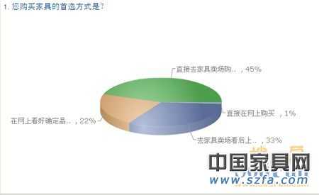 中國購房者新居首選家具品牌 消費(fèi)需求調(diào)查報告