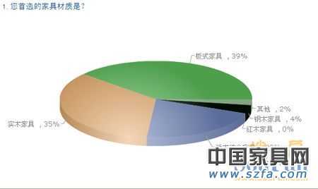 中國購房者新居首選家具品牌 消費(fèi)需求調(diào)查報告