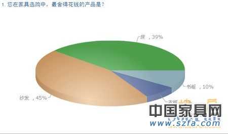 中國購房者新居首選家具品牌 消費(fèi)需求調(diào)查報告