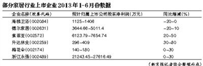 家居業(yè)回暖態(tài)勢明顯 定制、環(huán)保類產(chǎn)品被看好