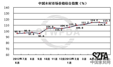 圖片來(lái)源：商務(wù)部流通業(yè)發(fā)展司中國(guó)木材與木制品流通協(xié)會(huì)